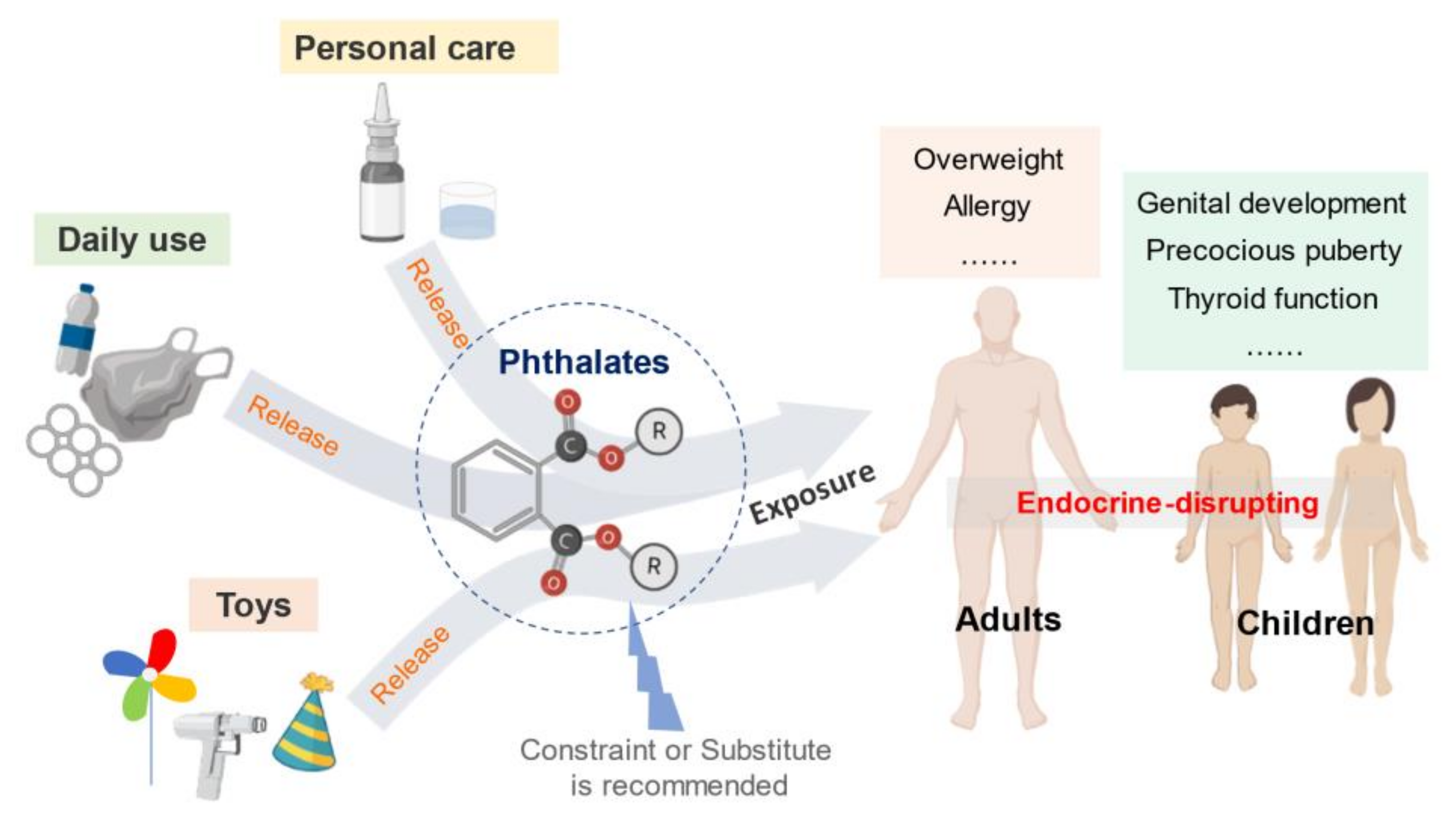 phthalates